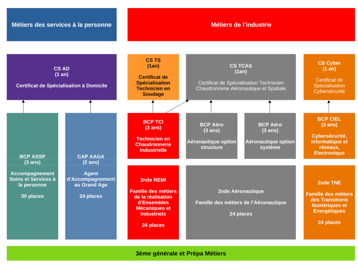 Formations LP Duperier